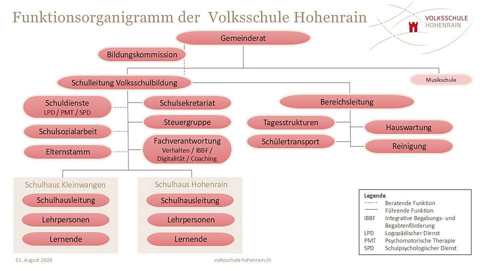 Funktionsorganigramm Volksschule Hohenrain